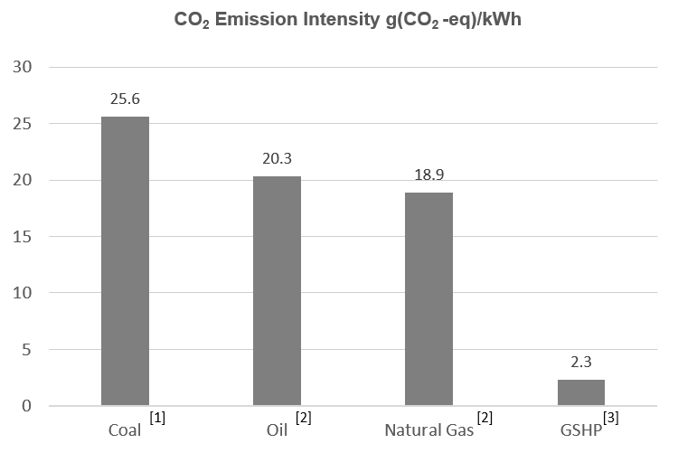 Carbon emission comparison table​